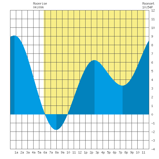 Mitrofania Island tide chart for Saturday, June 13, 2026