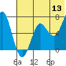 Mitrofania Island tide chart for Saturday, June 13, 2026