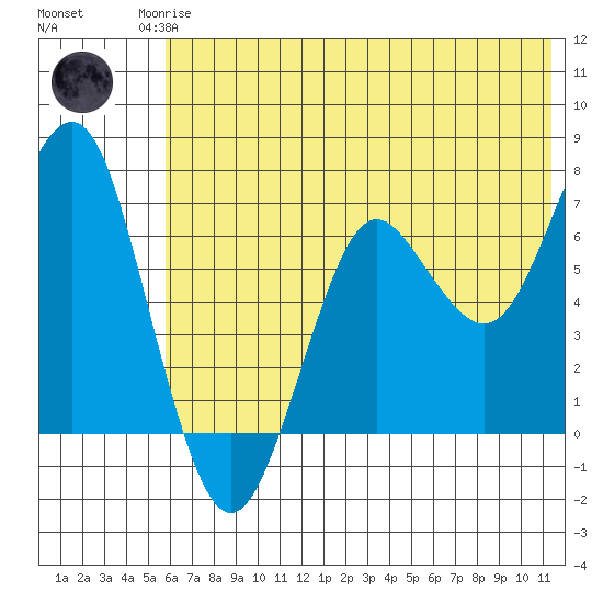 Mitrofania Island tide chart for Sunday, June 14, 2026