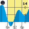 Mitrofania Island tide chart for Sunday, June 14, 2026
