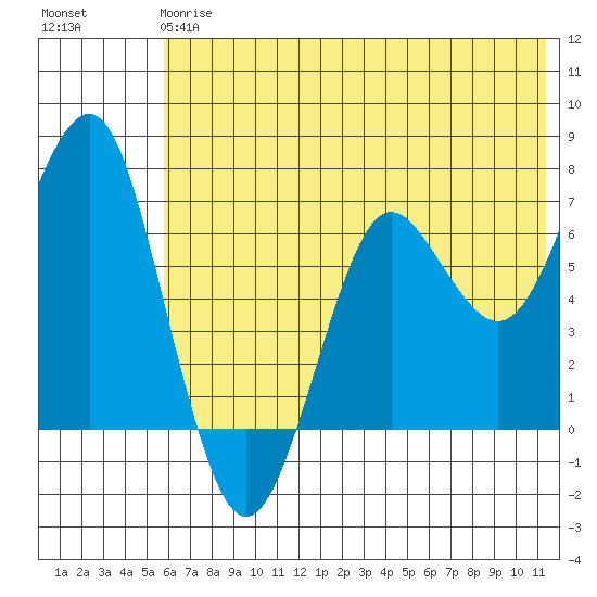 Mitrofania Island tide chart for Monday, June 15, 2026