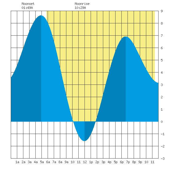 Mitrofania Island tide chart for Thursday, June 18, 2026