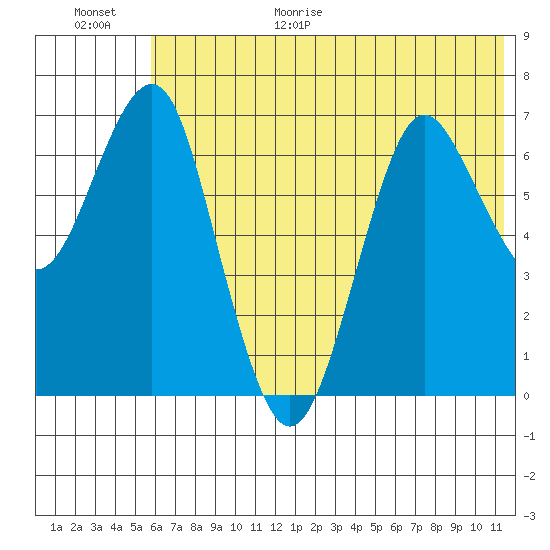 Mitrofania Island tide chart for Friday, June 19, 2026