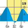 Mitrofania Island tide chart for Friday, June 19, 2026