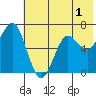 Mitrofania Island tide chart for Monday, June 1, 2026