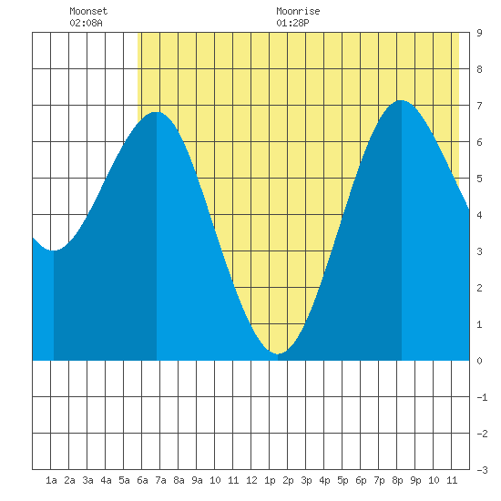 Mitrofania Island tide chart for Saturday, June 20, 2026