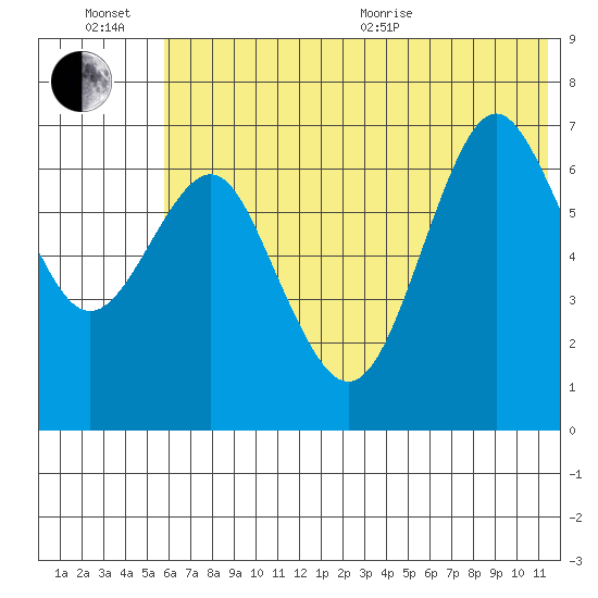 Mitrofania Island tide chart for Sunday, June 21, 2026