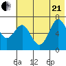 Mitrofania Island tide chart for Sunday, June 21, 2026