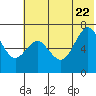 Mitrofania Island tide chart for Monday, June 22, 2026