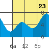 Mitrofania Island tide chart for Tuesday, June 23, 2026