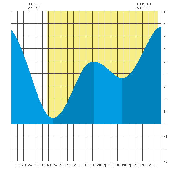 Mitrofania Island tide chart for Thursday, June 25, 2026