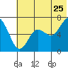Mitrofania Island tide chart for Thursday, June 25, 2026