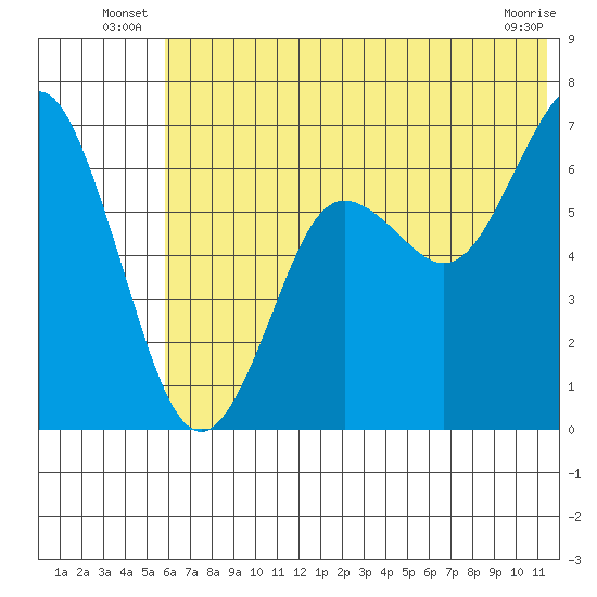 Mitrofania Island tide chart for Friday, June 26, 2026