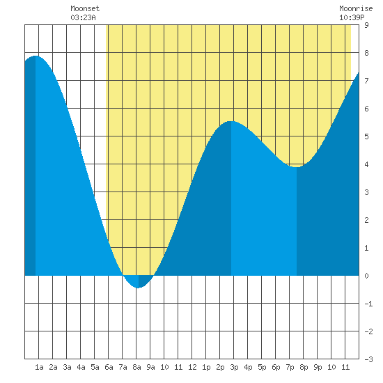 Mitrofania Island tide chart for Saturday, June 27, 2026