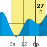 Mitrofania Island tide chart for Saturday, June 27, 2026