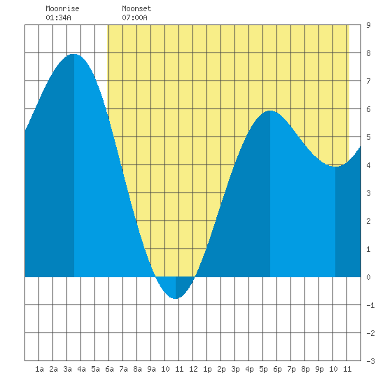 Mitrofania Island tide chart for Tuesday, June 2, 2026