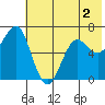 Mitrofania Island tide chart for Tuesday, June 2, 2026