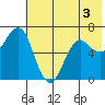 Mitrofania Island tide chart for Wednesday, June 3, 2026