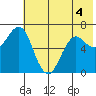 Mitrofania Island tide chart for Thursday, June 4, 2026
