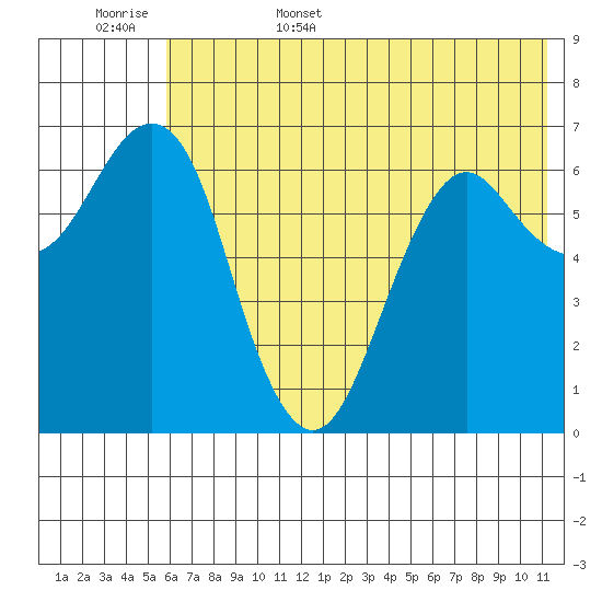 Mitrofania Island tide chart for Friday, June 5, 2026