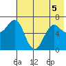 Mitrofania Island tide chart for Friday, June 5, 2026