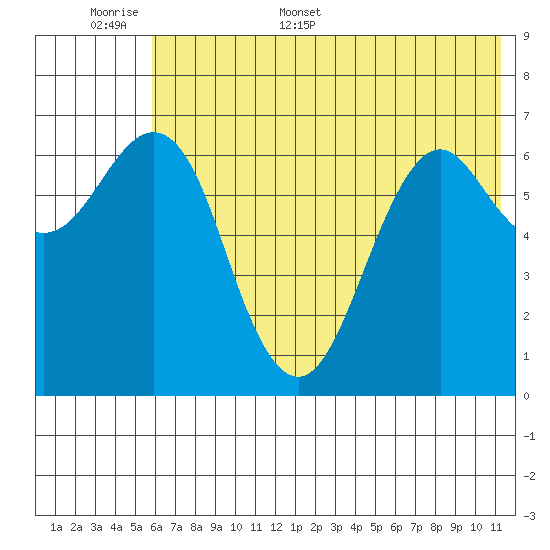 Mitrofania Island tide chart for Saturday, June 6, 2026
