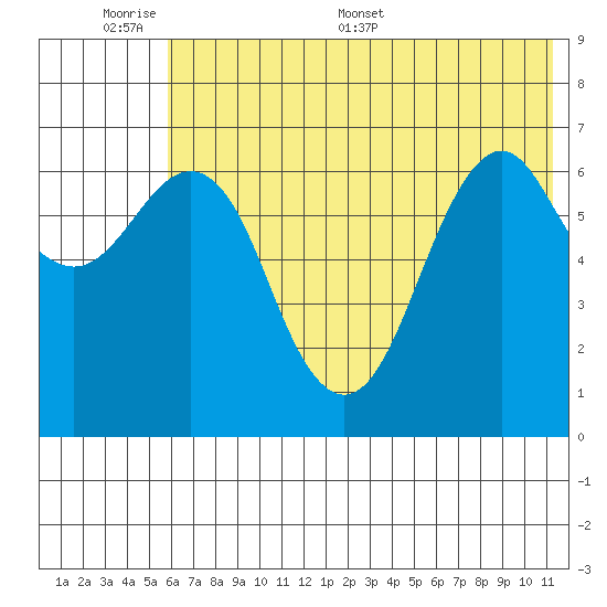 Mitrofania Island tide chart for Sunday, June 7, 2026