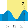 Mitrofania Island tide chart for Sunday, June 7, 2026
