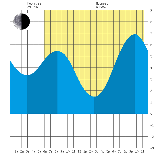 Mitrofania Island tide chart for Monday, June 8, 2026