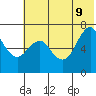 Mitrofania Island tide chart for Tuesday, June 9, 2026