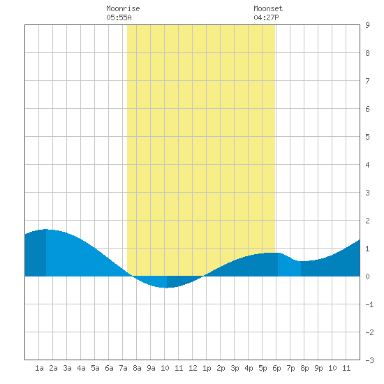 Mobbly Bayou tide chart for Monday, January 11, 2021
