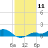 Mobbly Bayou tide chart for Monday, January 11, 2021