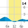 Mobbly Bayou tide chart for Thursday, January 14, 2021