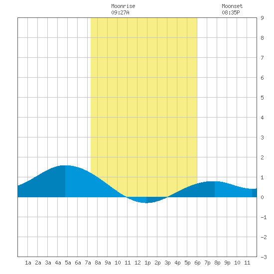 Mobbly Bayou tide chart for Friday, January 15, 2021