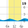 Mobbly Bayou tide chart for Tuesday, January 19, 2021