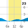 Mobbly Bayou tide chart for Saturday, January 23, 2021