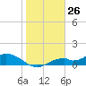 Mobbly Bayou tide chart for Tuesday, January 26, 2021