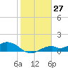 Mobbly Bayou tide chart for Wednesday, January 27, 2021