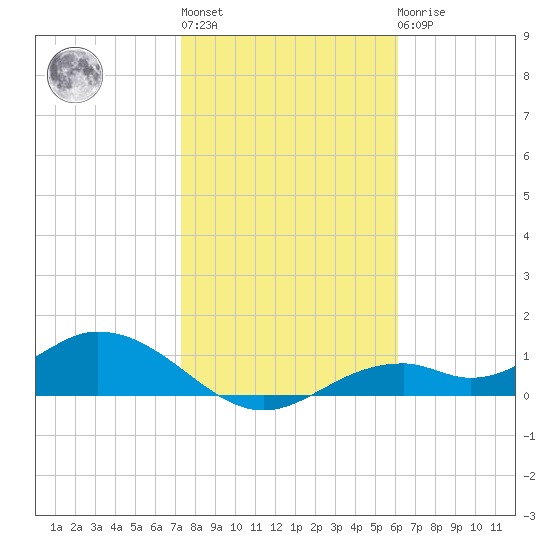 Mobbly Bayou tide chart for Thursday, January 28, 2021
