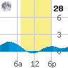 Mobbly Bayou tide chart for Thursday, January 28, 2021
