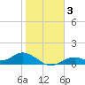 Mobbly Bayou tide chart for Sunday, January 3, 2021