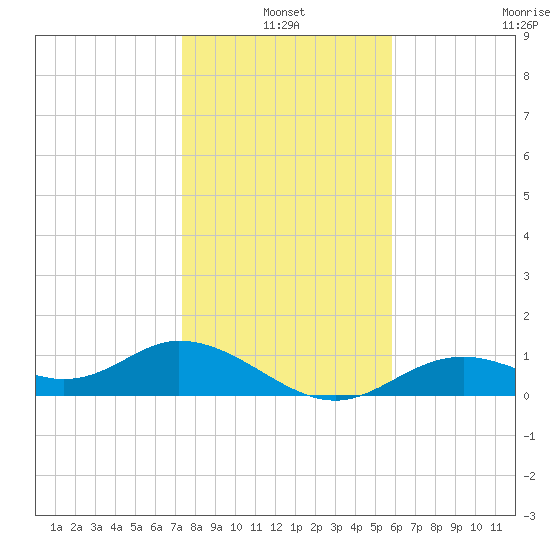 Mobbly Bayou tide chart for Monday, January 4, 2021