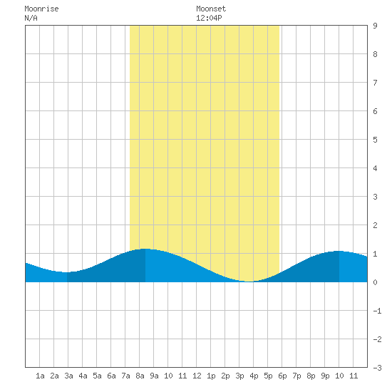 Mobbly Bayou tide chart for Tuesday, January 5, 2021