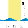 Mobbly Bayou tide chart for Tuesday, January 5, 2021