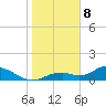 Mobbly Bayou tide chart for Friday, January 8, 2021