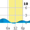 Mobbly Bayou tide chart for Wednesday, February 10, 2021