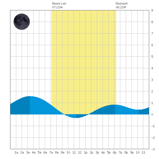 Mobbly Bayou tide chart for Thursday, February 11, 2021