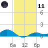 Mobbly Bayou tide chart for Thursday, February 11, 2021