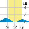 Mobbly Bayou tide chart for Saturday, February 13, 2021