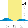 Mobbly Bayou tide chart for Sunday, February 14, 2021